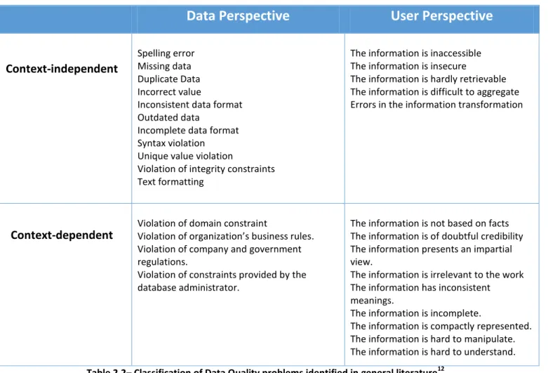 Table 2.2– Classification of Data Quality problems identified in general literature 12