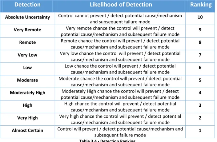 Table 3.4 - Detection Ranking 