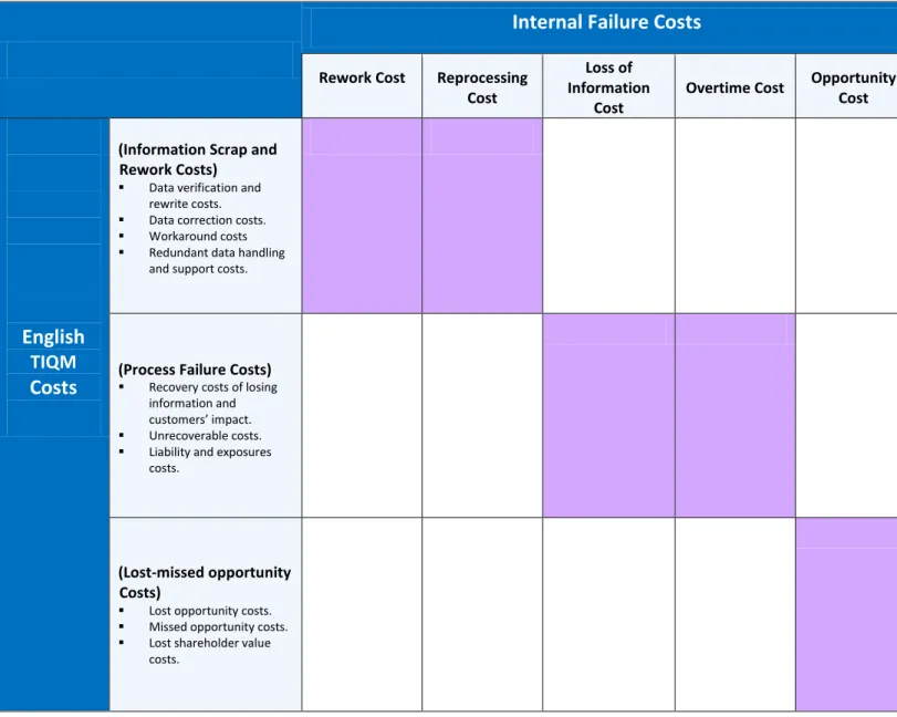 Table 4.3 – English TIQM Costs and Internal Failure Costs mapping