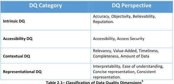 Table 2.1– Classification of Data Quality Dimensions 3