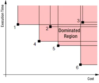 Figure 2.1: Two-dimensional design space with Pareto-optimal designs 1, 4, 5, and 6.