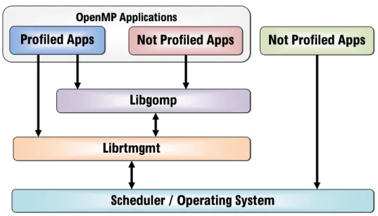 Figure 3.1: The interaction scheme of the Runtime Management System.