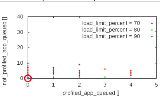 Figure 4.3: The objectives space focused on load_limit_percent, projected on profiled_app_queued and not_profiled_app_queued.