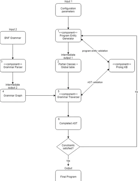 Figure 4.2: Overview of ProGen execution flow