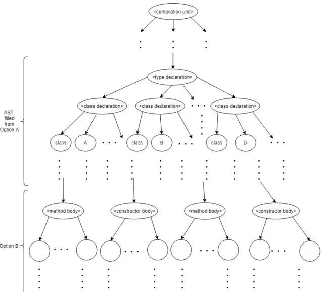 Figure 4.4: AST construction with the use of the two options