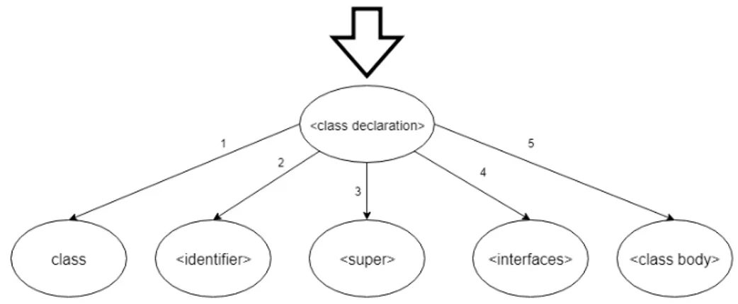Figure 4.5: Example of a grammar rule converted into a directed graph