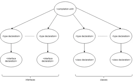 Figure 4.8: AST &lt; typedeclaration &gt; nodes are created based on the number of interfaces and the number of classes