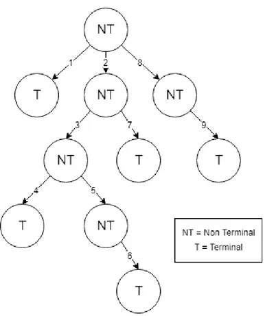 Figure 4.9: Depth First Order of Visiting Nodes