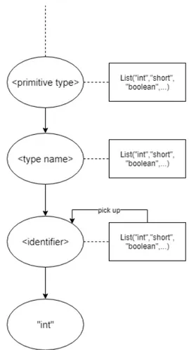 Figure 4.13: How the list of possible names is used to generate a name