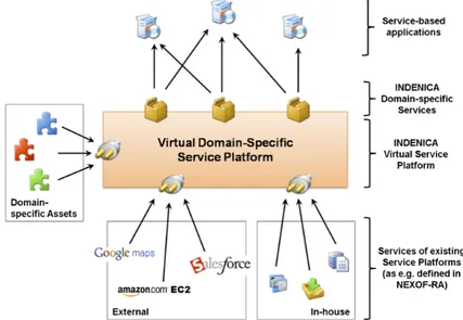 Figure 1.1: Virtual Service Platform in a heterogeneous service environment.