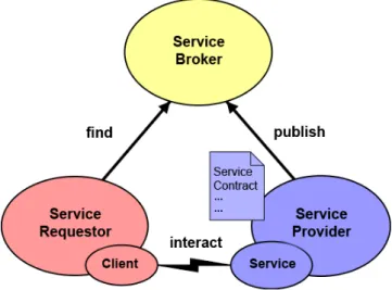 Figure 2.1: Service Oriented Architecture [29].