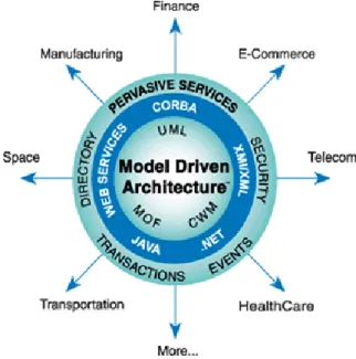 Figure 2.5: Model Driven Architecture (MDA)[41].