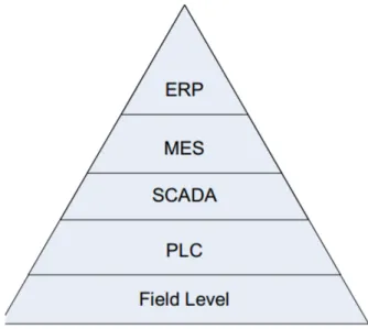 Figure 4.2: Totally Integrated Automation Pyramid.