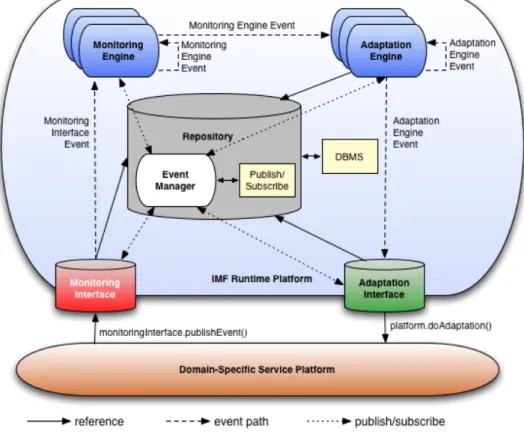 Figure 4.4: Overall architecture of INDENICA Management Framework framework.