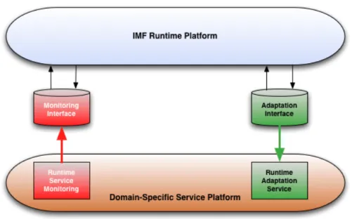 Figure 4.5: INDENICA Management Framework integration interfaces.
