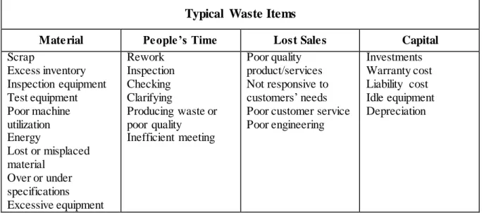 Figure 7: typical waste item in manufacturing  companies.  Adapted  from (ANTONY et al., 2006)  
