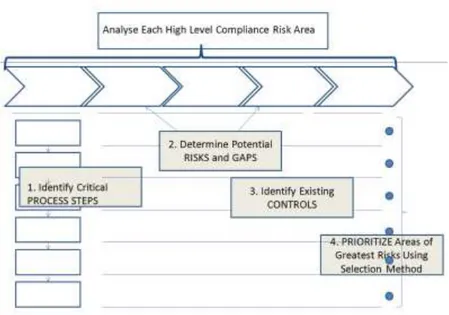 Figure 8: High level process analysis. Adapted from (AN et al, www.isixsigma.com)