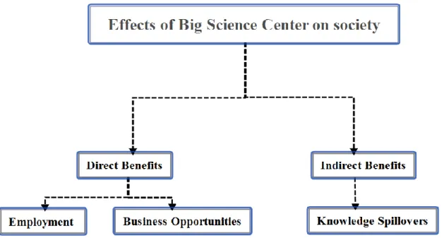 Figure 1: Benefits generated by Big Science centers. 