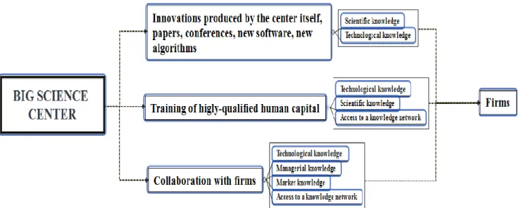 Figure 2: Knowledge Flows from Big Science centers to firms 