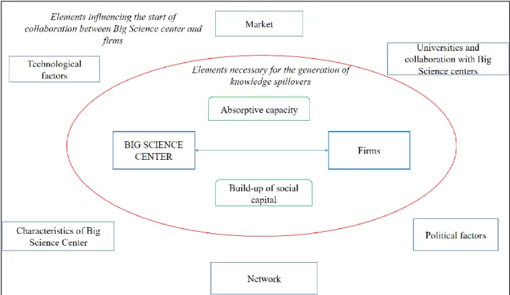 Figure 3: Framework of the elements that influence the origin of a collaboration between Big  Science centers and firms and the generation of knowledge spillovers