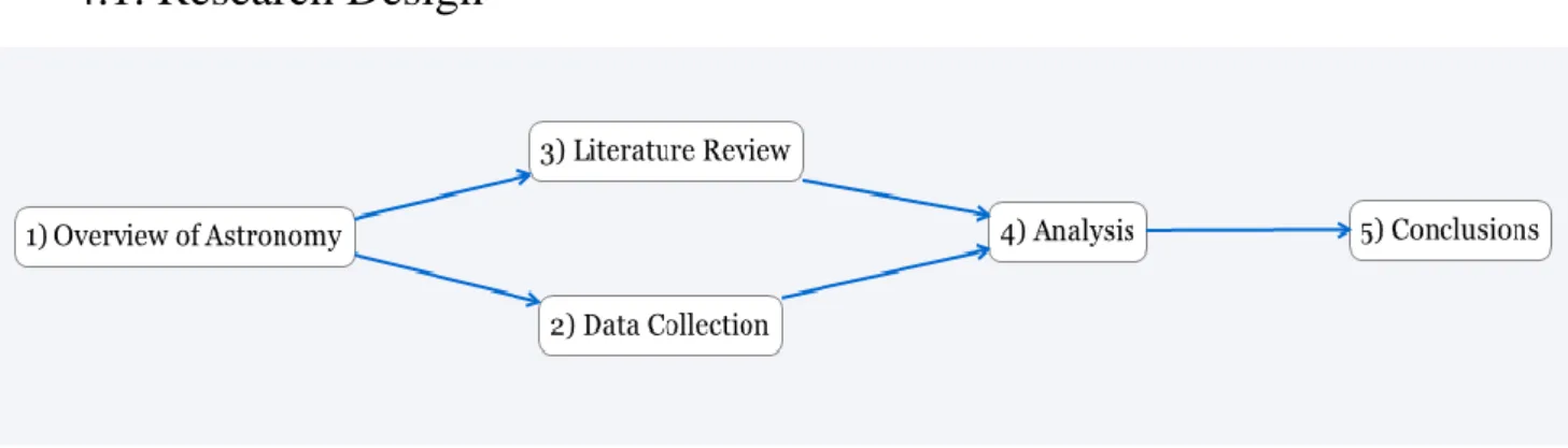 Figure 4: Scheme of the Research Process. 