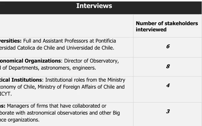 Table 2: Table of the stakeholders interviewed during the research. 