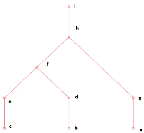 Figure 3.1: Elimination tree corresponding to matrix (3.1) Example. A =        a · · · · · a 17 a 18 a 19·b·a24·a26·····c·a35··a38··a42·d···a48a49··a53·ea56·a58··a62··a65f··a69a71·····ga78a79a 81 · a 83 a 84 a 85 · a 87 h · a 91 · · a 94 · a 