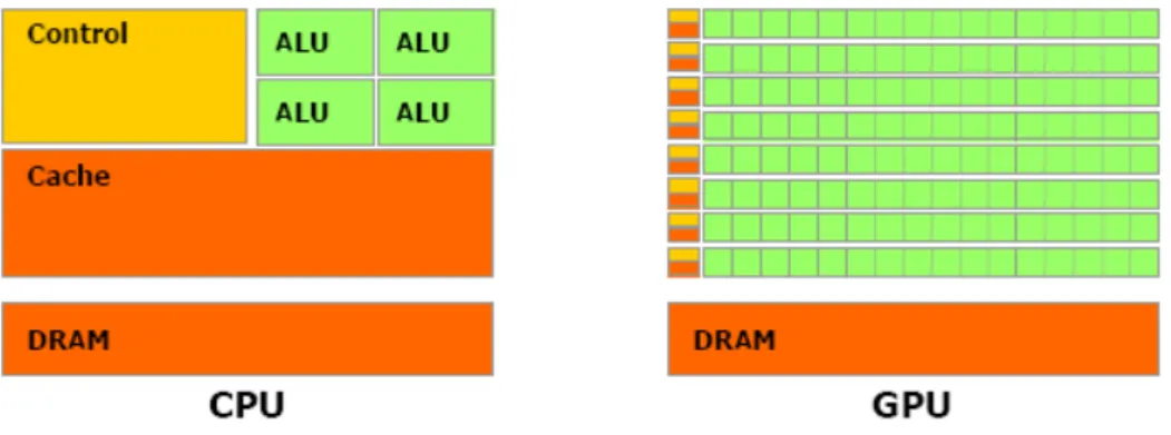 Figure 4.1: GPUs can process much more data concurrently, because of a higher number of arithmetic units.