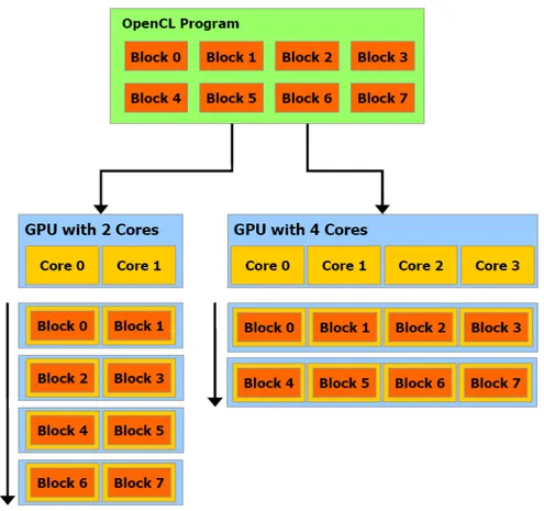 Figure 4.2: The workers-threads-blocks abstraction is needed to use the same program on dierent GPUs