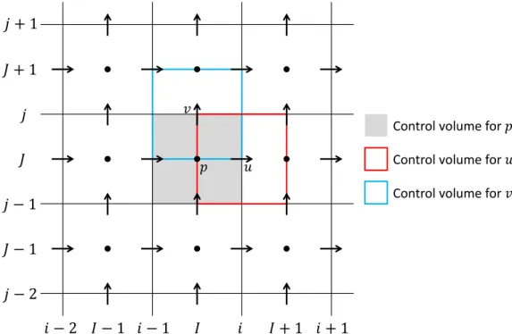 Figure 3.1: An example of a uniform staggered grid with the pressure degrees of freedom (dofs) stored at the centres of the cells and the velocity dofs stored on the faces