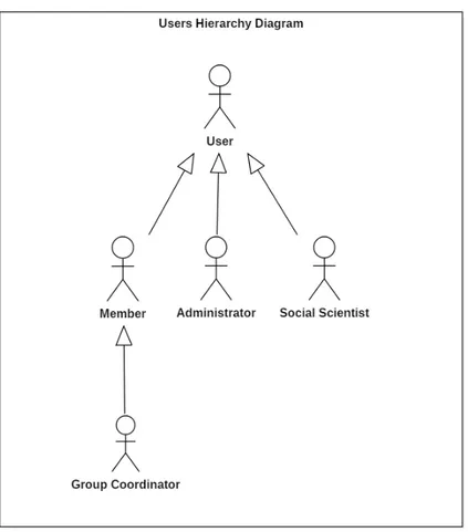 Figure 4.1 Users Hierarchy Diagram