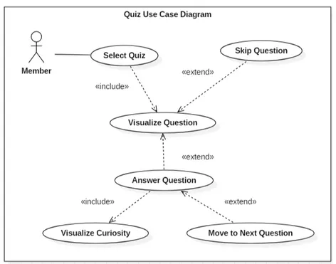 Figure 4.5 Quiz Use Case Diagram