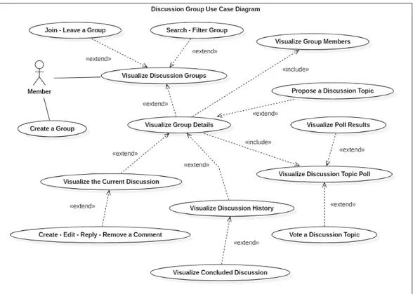 Figure 4.7 Discussion Group Member Use Case Diagram