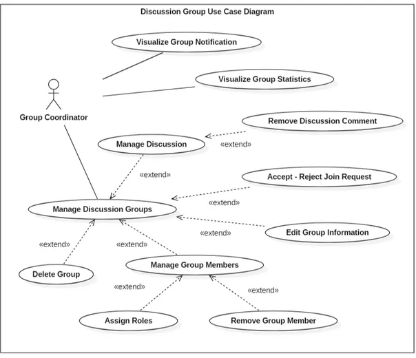 Figure 4.8 Discussion Group Coordinator Use Case Diagram