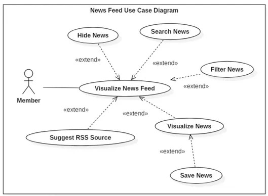Figure 4.10 News Feed Use Case Diagram