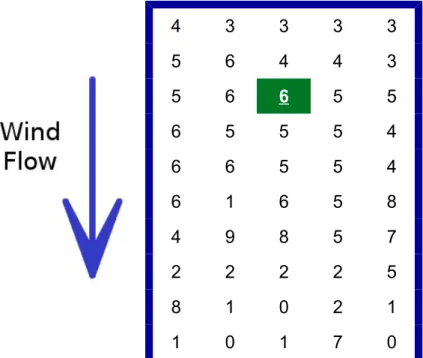 Fig 5.3: Results of the bout count in cells around the source in the environment presented in Fig 5.1