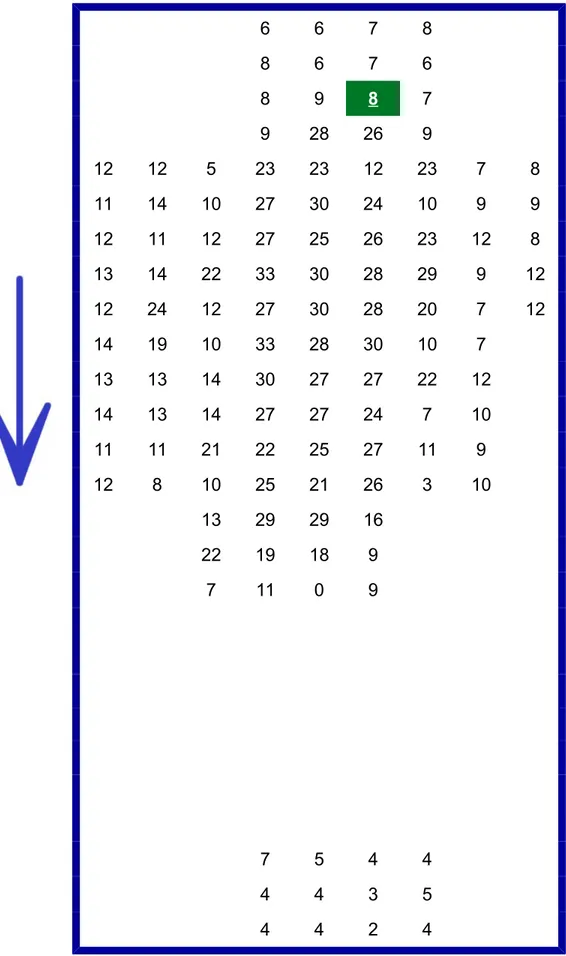 Fig 5.5: Results of the bout count in some cells around the source in the environment presented in Fig 5.4