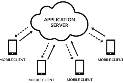 Figure 2.1: General Mobile Crowd Sensing Architecture