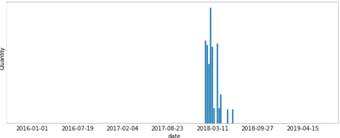 Figure 4.1: Example of bad data collection