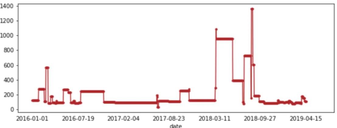 Figure 5.5: Backward Fill on sample time series