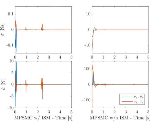 Figure 3.6: Comparison of the proposed approach with and without ISM. Top: sliding manifold for the impedance task