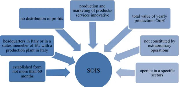 Figure 3. Requirements for being SOIS 