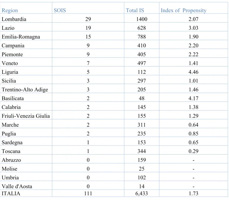 Table 1. Index of prpensity:number of SOIS every 100 IS per region 