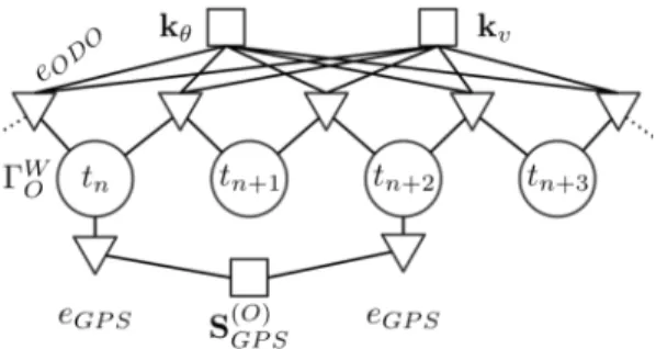Figure 3.1.: An instance of the pose tracking factor graph with four pose vertices Γ W O (t) (circles), odometry edges e ODO  (trian-gles), two shared calibration parameters vertices k v and k θ (squares), two GPS edges e GP S and the GPS displacement para