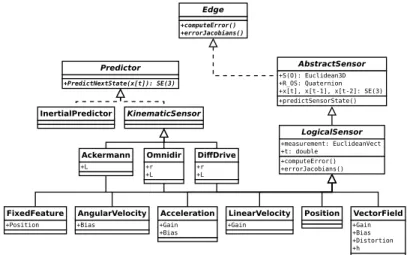 Figure 3.2.: Outline of the sensor model class hierarchy.