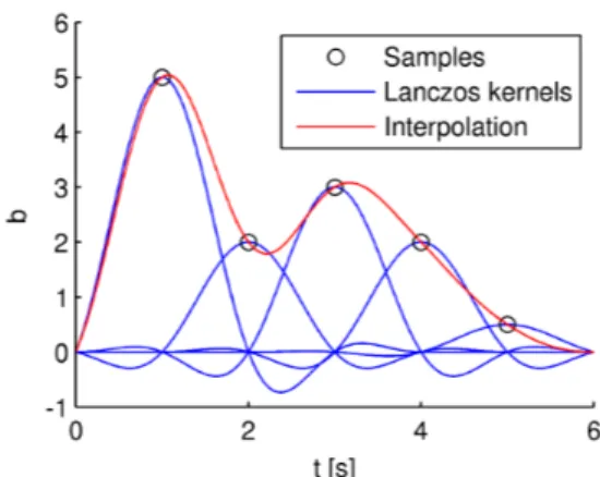 Figure 3.5.: Example of Lanczos resampling. Five samples are interpo- interpo-lated to produce a parameter signal whose maximum  band-width is 0.5 Hz.