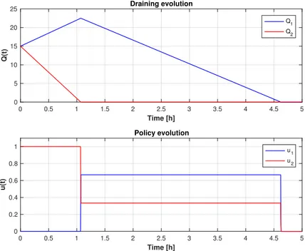 Figure 4.6: Fluid model results when Class 2 is optimal even if cµ rule predicts Class 1.