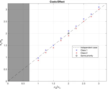 Figure 4.13: Experimental points to determine the new separating line with cost effects, the parameters used are: λ 11 = 10, λ 12 = 9, λ 21 = 6, λ 22 = 8, µ 1 = 19.5.