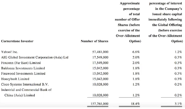 Figure 6. HK IPO preference share subscription 