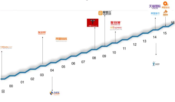 Figure 1. Alibaba Group milestone 